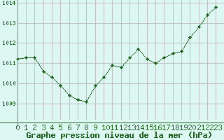 Courbe de la pression atmosphrique pour Bouligny (55)