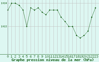 Courbe de la pression atmosphrique pour Pertuis - Grand Cros (84)