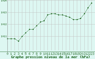 Courbe de la pression atmosphrique pour Cannes (06)