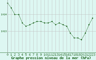Courbe de la pression atmosphrique pour Nesbyen-Todokk
