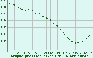 Courbe de la pression atmosphrique pour Narbonne-Ouest (11)