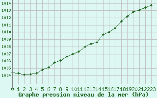 Courbe de la pression atmosphrique pour Resita