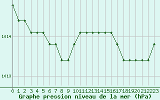 Courbe de la pression atmosphrique pour Christnach (Lu)