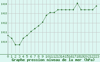 Courbe de la pression atmosphrique pour Lamballe (22)