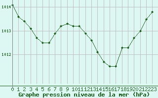 Courbe de la pression atmosphrique pour La Beaume (05)