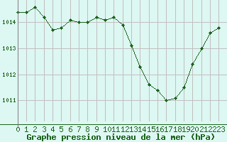 Courbe de la pression atmosphrique pour Coria