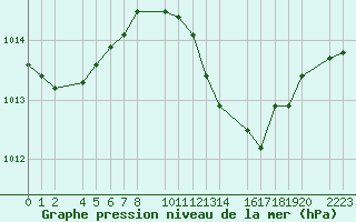 Courbe de la pression atmosphrique pour guilas