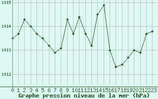 Courbe de la pression atmosphrique pour Cap Pertusato (2A)