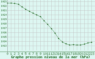 Courbe de la pression atmosphrique pour Dounoux (88)