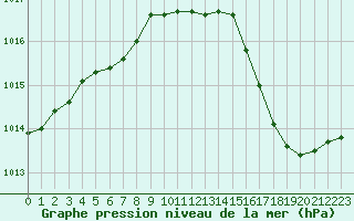 Courbe de la pression atmosphrique pour L