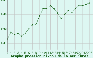 Courbe de la pression atmosphrique pour Lignerolles (03)