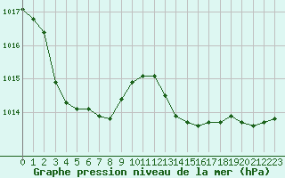 Courbe de la pression atmosphrique pour Grandfresnoy (60)