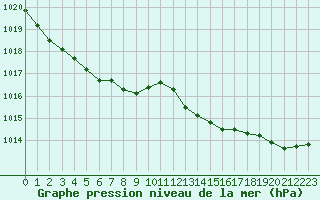 Courbe de la pression atmosphrique pour Cognac (16)