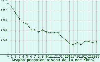 Courbe de la pression atmosphrique pour Hoogeveen Aws