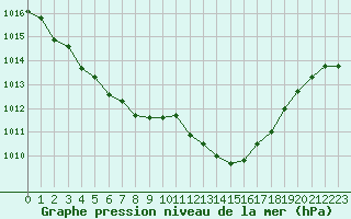 Courbe de la pression atmosphrique pour Taradeau (83)