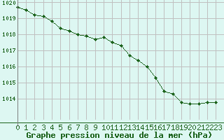 Courbe de la pression atmosphrique pour Trappes (78)