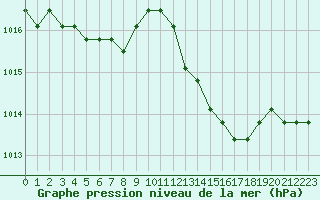 Courbe de la pression atmosphrique pour Verngues - Hameau de Cazan (13)