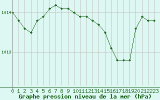 Courbe de la pression atmosphrique pour Grosseto