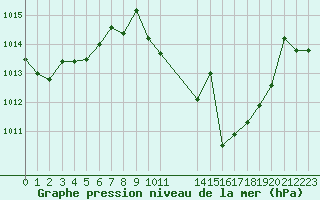 Courbe de la pression atmosphrique pour Don Benito