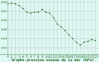 Courbe de la pression atmosphrique pour Poitiers (86)