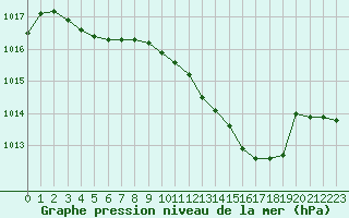 Courbe de la pression atmosphrique pour Istres (13)