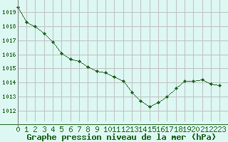 Courbe de la pression atmosphrique pour Auch (32)