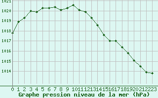 Courbe de la pression atmosphrique pour le bateau EUCDE15