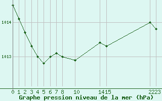 Courbe de la pression atmosphrique pour Melle (Be)