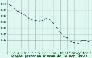 Courbe de la pression atmosphrique pour La Rochelle - Aerodrome (17)