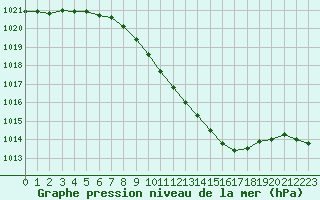 Courbe de la pression atmosphrique pour Neuchatel (Sw)