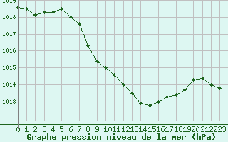 Courbe de la pression atmosphrique pour Cevio (Sw)