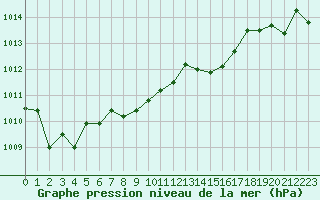 Courbe de la pression atmosphrique pour le bateau AMOUK11