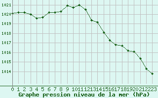 Courbe de la pression atmosphrique pour Saint Catherine