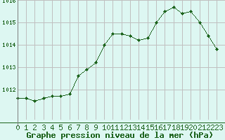 Courbe de la pression atmosphrique pour Evreux (27)