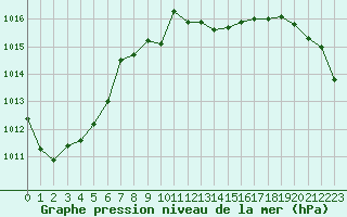 Courbe de la pression atmosphrique pour Lahr (All)