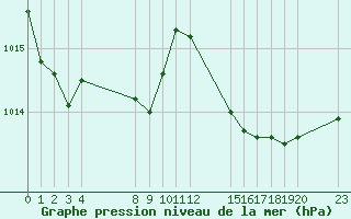 Courbe de la pression atmosphrique pour le bateau EUCFR03