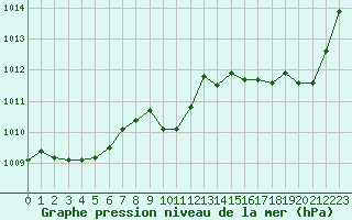 Courbe de la pression atmosphrique pour Alistro (2B)