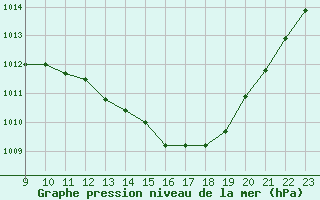 Courbe de la pression atmosphrique pour Saint-Sorlin-en-Valloire (26)