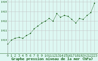 Courbe de la pression atmosphrique pour Bourges (18)