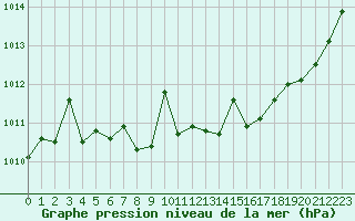 Courbe de la pression atmosphrique pour Tauxigny (37)