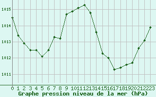 Courbe de la pression atmosphrique pour Santander (Esp)