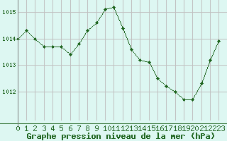 Courbe de la pression atmosphrique pour Perpignan (66)