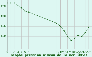 Courbe de la pression atmosphrique pour Malbosc (07)