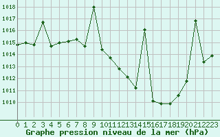 Courbe de la pression atmosphrique pour Madridejos