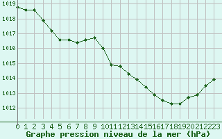 Courbe de la pression atmosphrique pour Tarbes (65)