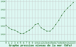 Courbe de la pression atmosphrique pour Figari (2A)