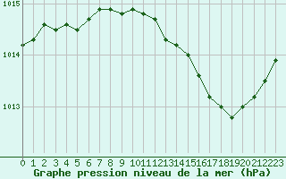 Courbe de la pression atmosphrique pour Sainte-Ouenne (79)