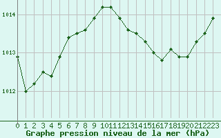 Courbe de la pression atmosphrique pour Istres (13)