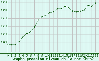 Courbe de la pression atmosphrique pour la bouée 62121