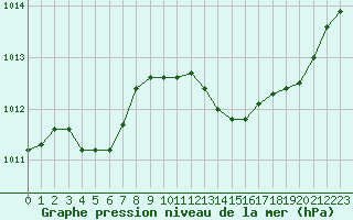 Courbe de la pression atmosphrique pour Corny-sur-Moselle (57)